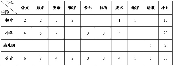 2015年河南省鹤壁市淇县教师招聘